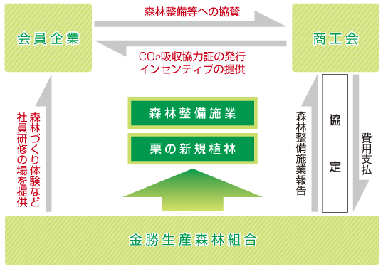 りっとう共同夢の森プロジェクト概要図